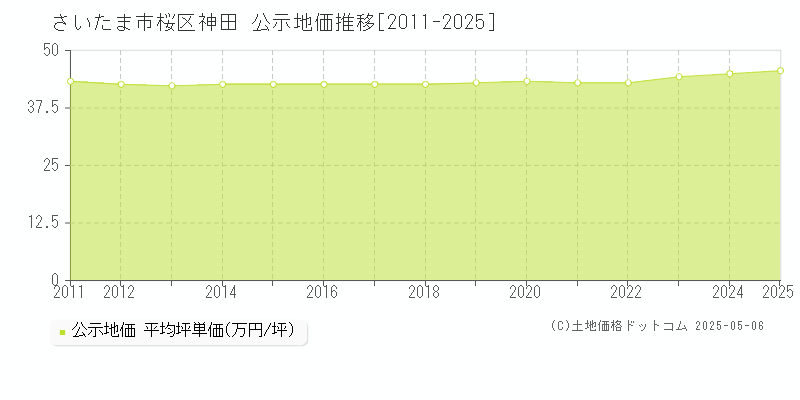 神田(さいたま市桜区)の公示地価推移グラフ(坪単価)[2011-2025年]