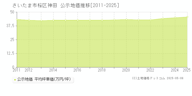 さいたま市桜区神田の地価公示推移グラフ 