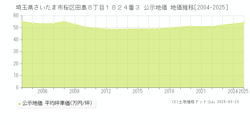 埼玉県さいたま市桜区田島８丁目１８２４番３ 公示地価 地価推移[2004-2025]