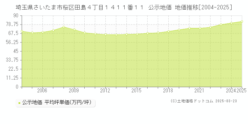 埼玉県さいたま市桜区田島４丁目１４１１番１１ 公示地価 地価推移[2004-2025]