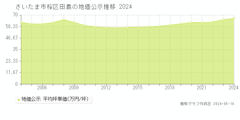 さいたま市桜区田島の地価公示推移グラフ 