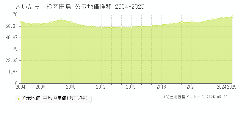 田島(さいたま市桜区)の公示地価推移グラフ(坪単価)[2004-2025年]