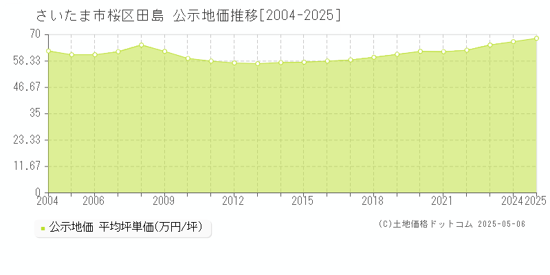 さいたま市桜区田島の地価公示推移グラフ 