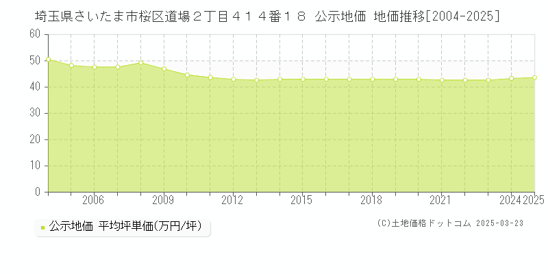 埼玉県さいたま市桜区道場２丁目４１４番１８ 公示地価 地価推移[2004-2025]
