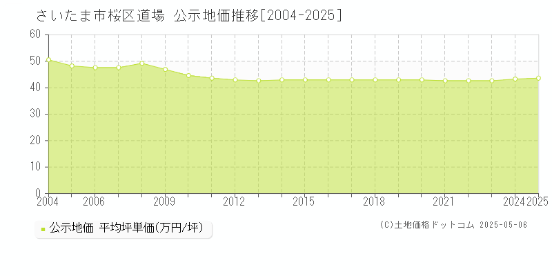道場(さいたま市桜区)の公示地価推移グラフ(坪単価)[2004-2025年]
