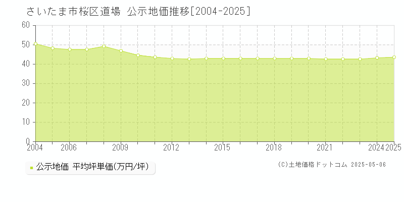 さいたま市桜区道場の地価公示推移グラフ 