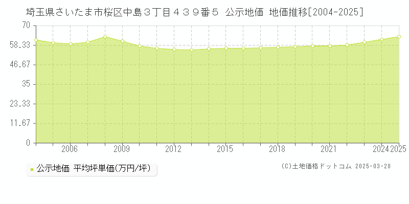 埼玉県さいたま市桜区中島３丁目４３９番５ 公示地価 地価推移[2004-2025]