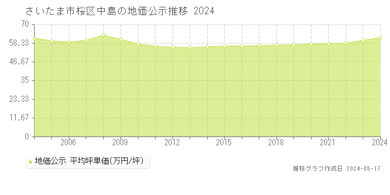 さいたま市桜区中島の地価公示推移グラフ 