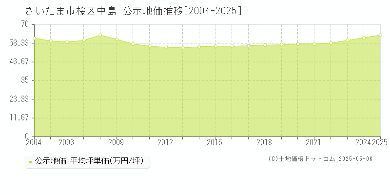 中島(さいたま市桜区)の公示地価推移グラフ(坪単価)[2004-2025年]