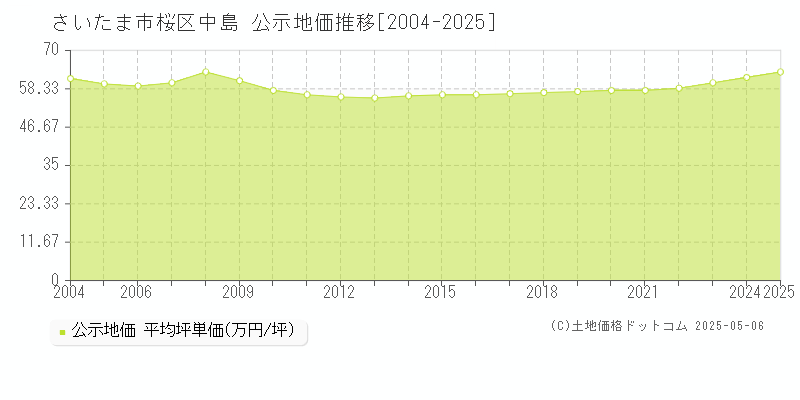 さいたま市桜区中島の地価公示推移グラフ 