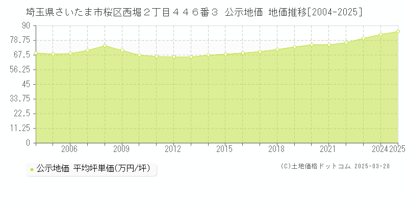 埼玉県さいたま市桜区西堀２丁目４４６番３ 公示地価 地価推移[2004-2025]