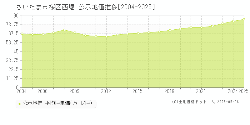 西堀(さいたま市桜区)の公示地価推移グラフ(坪単価)[2004-2025年]
