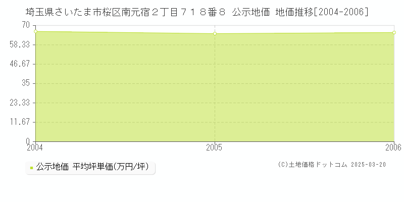 埼玉県さいたま市桜区南元宿２丁目７１８番８ 公示地価 地価推移[2004-2006]