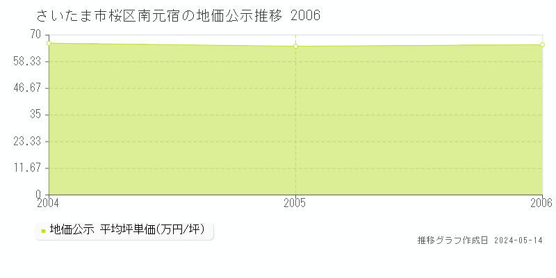 さいたま市桜区南元宿の地価公示推移グラフ 