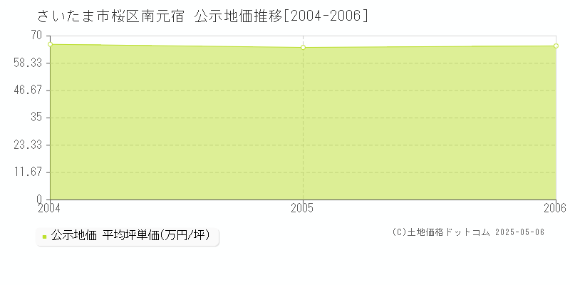 南元宿(さいたま市桜区)の公示地価推移グラフ(坪単価)[2004-2006年]