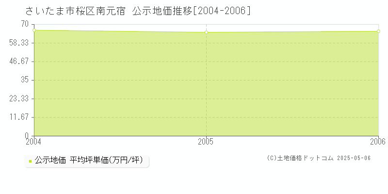 さいたま市桜区南元宿の地価公示推移グラフ 