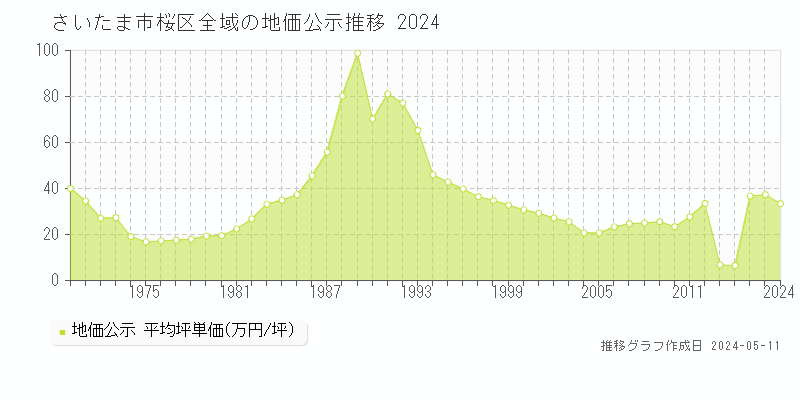さいたま市桜区全域の地価公示推移グラフ 