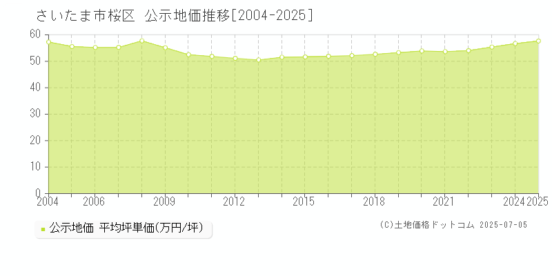さいたま市桜区(埼玉県)の公示地価推移グラフ(坪単価)[2004-2025年]