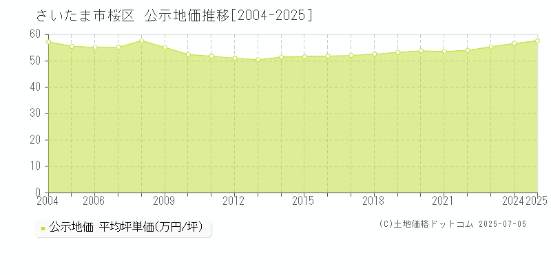 さいたま市桜区全域の地価公示推移グラフ 