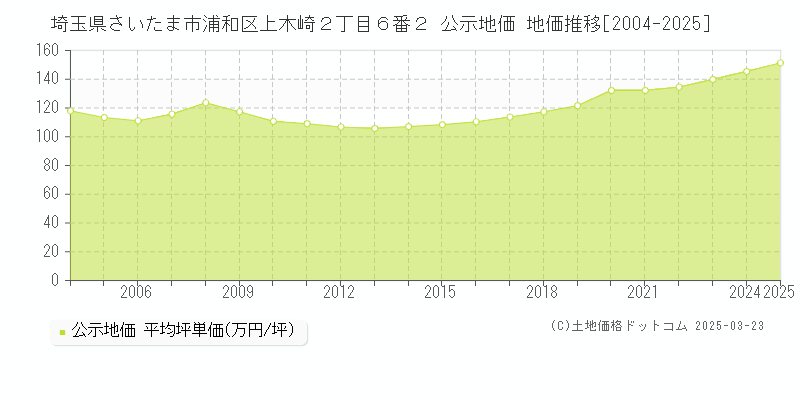 埼玉県さいたま市浦和区上木崎２丁目６番２ 公示地価 地価推移[2004-2025]