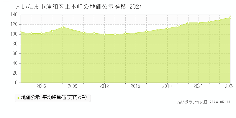 さいたま市浦和区上木崎の地価公示推移グラフ 