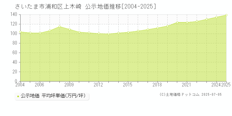 上木崎(さいたま市浦和区)の公示地価推移グラフ(坪単価)[2004-2025年]