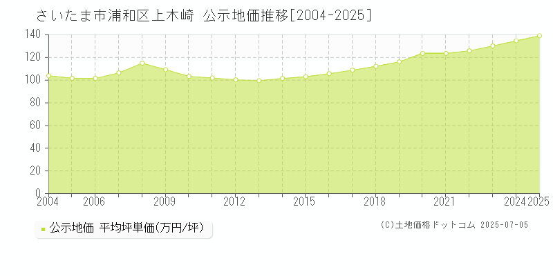 さいたま市浦和区上木崎の地価公示推移グラフ 