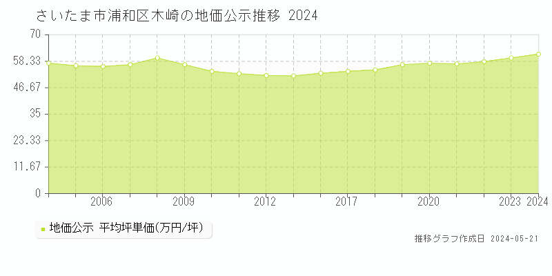 さいたま市浦和区木崎の地価公示推移グラフ 