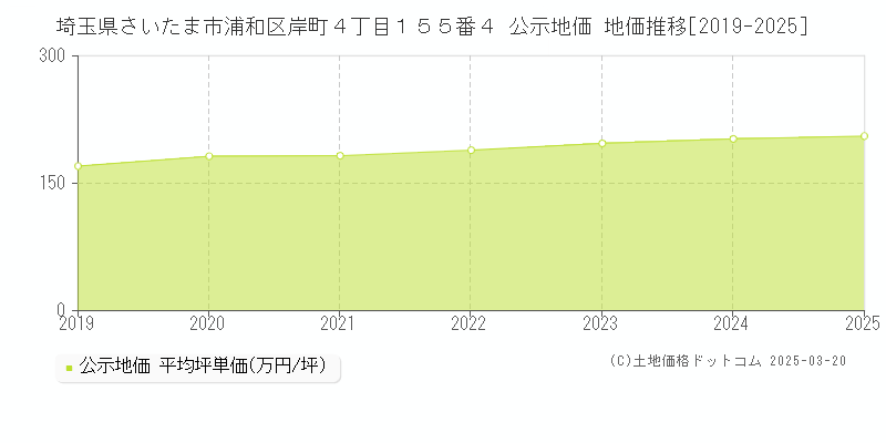 埼玉県さいたま市浦和区岸町４丁目１５５番４ 公示地価 地価推移[2019-2025]