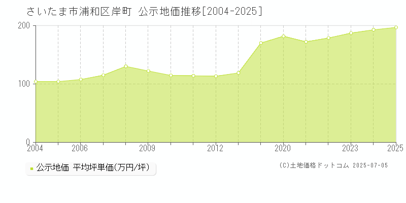 岸町(さいたま市浦和区)の公示地価推移グラフ(坪単価)[2004-2025年]