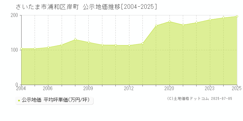 さいたま市浦和区岸町の地価公示推移グラフ 