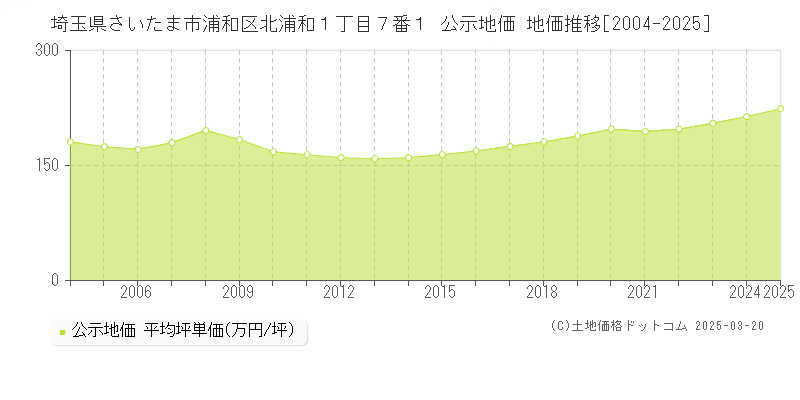 埼玉県さいたま市浦和区北浦和１丁目７番１ 公示地価 地価推移[2004-2025]