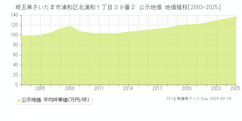 埼玉県さいたま市浦和区北浦和１丁目３９番２ 公示地価 地価推移[2003-2025]