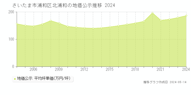 さいたま市浦和区北浦和の地価公示推移グラフ 