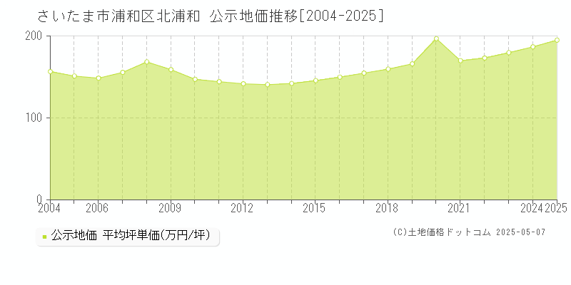 北浦和(さいたま市浦和区)の公示地価推移グラフ(坪単価)[2004-2025年]