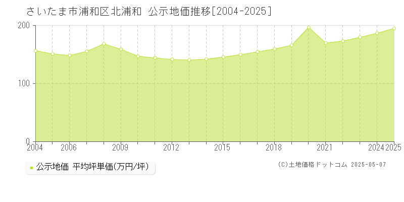 さいたま市浦和区北浦和の地価公示推移グラフ 