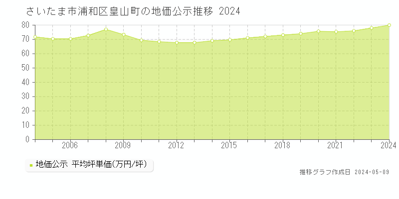 さいたま市浦和区皇山町の地価公示推移グラフ 