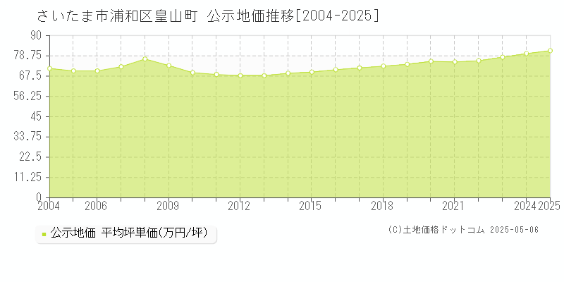 皇山町(さいたま市浦和区)の公示地価推移グラフ(坪単価)[2004-2025年]