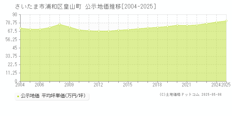 さいたま市浦和区皇山町の地価公示推移グラフ 