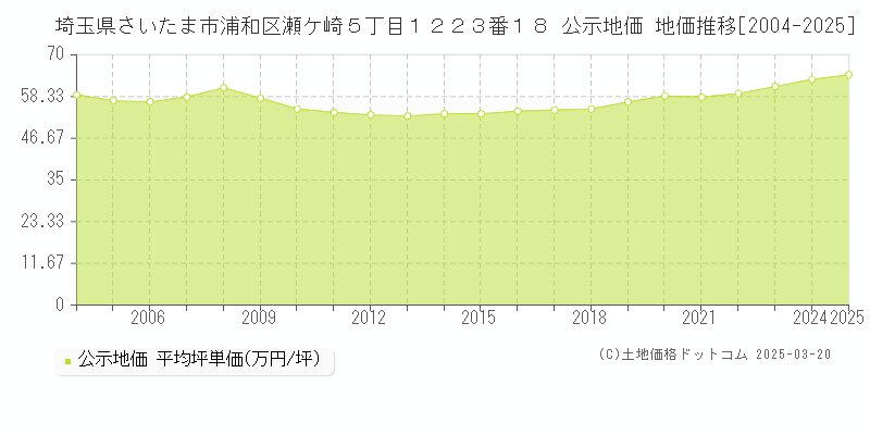 埼玉県さいたま市浦和区瀬ケ崎５丁目１２２３番１８ 公示地価 地価推移[2004-2025]