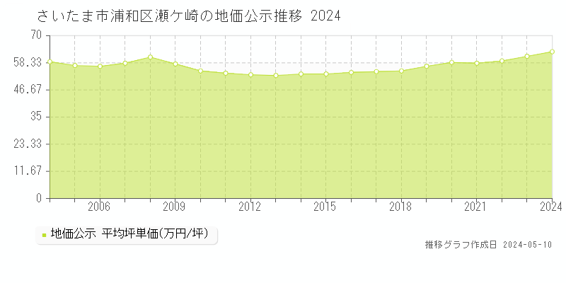 さいたま市浦和区瀬ケ崎の地価公示推移グラフ 