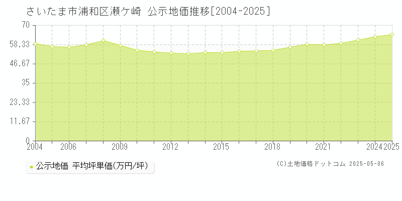 瀬ケ崎(さいたま市浦和区)の公示地価推移グラフ(坪単価)[2004-2025年]