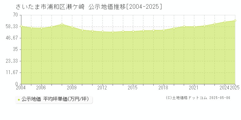 さいたま市浦和区瀬ケ崎の地価公示推移グラフ 