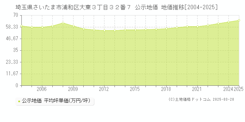 埼玉県さいたま市浦和区大東３丁目３２番７ 公示地価 地価推移[2004-2025]