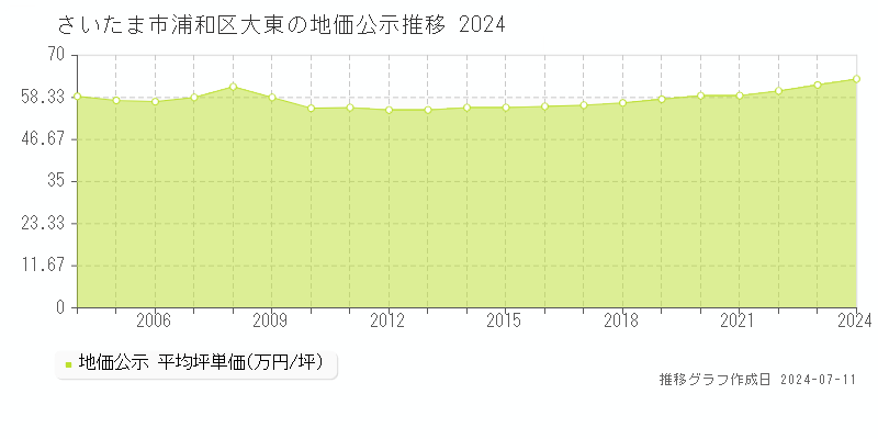さいたま市浦和区大東の地価公示推移グラフ 