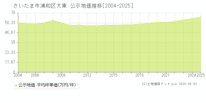 大東(さいたま市浦和区)の公示地価推移グラフ(坪単価)[2004-2025年]