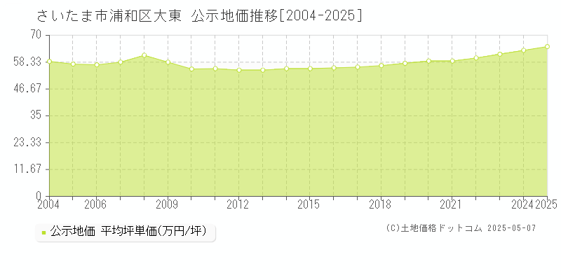 さいたま市浦和区大東の地価公示推移グラフ 