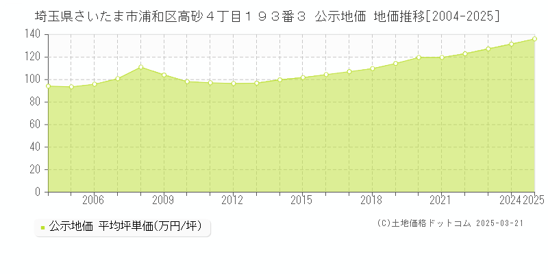 埼玉県さいたま市浦和区高砂４丁目１９３番３ 公示地価 地価推移[2004-2025]