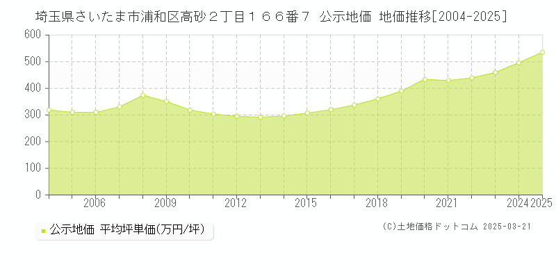 埼玉県さいたま市浦和区高砂２丁目１６６番７ 公示地価 地価推移[2004-2025]
