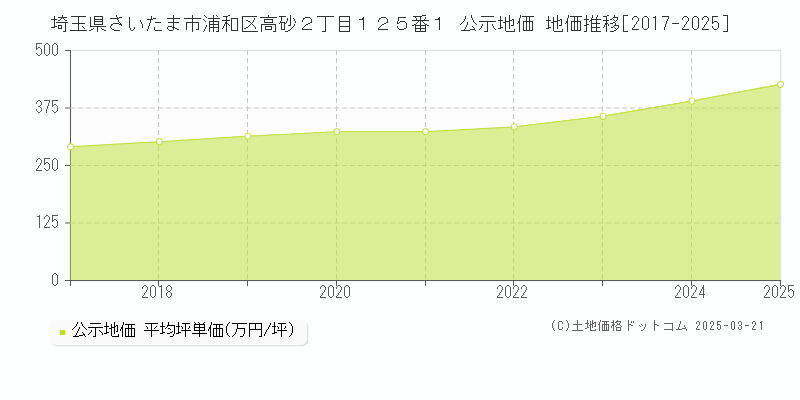 埼玉県さいたま市浦和区高砂２丁目１２５番１ 公示地価 地価推移[2017-2025]